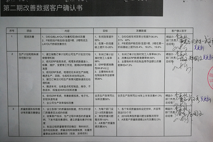 每月与客户老板确认改善成果，改善数据